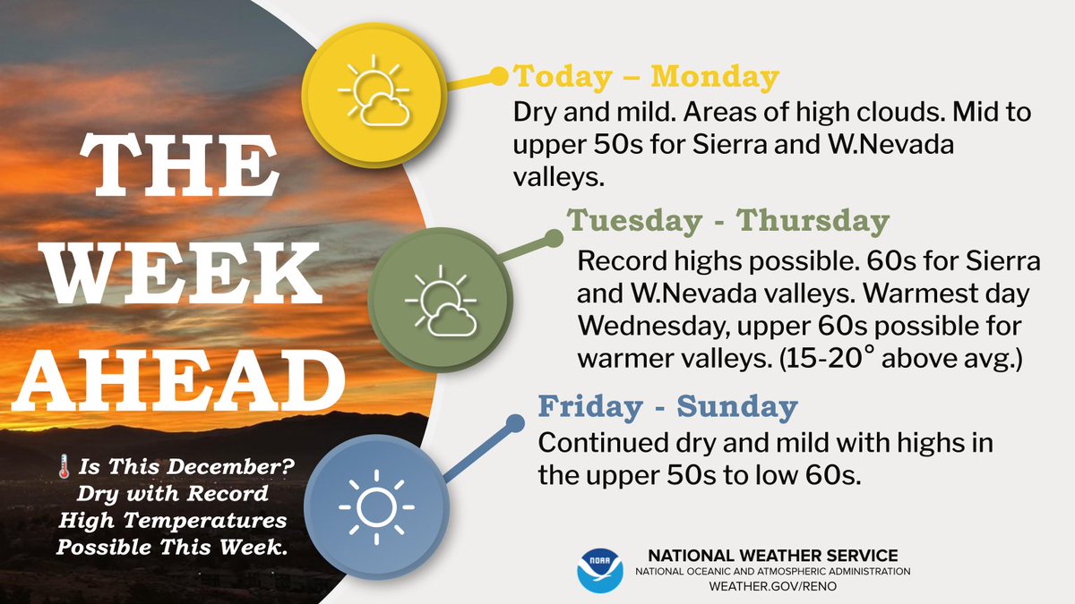 ⛅Not feeling very December-like this week. Mild &amp; dry all week, with record highs possible Tue-Thu. Highs in the 60s for Sierra &amp; W. Nevada valleys, warmest on Wednesday, when some spots may hit upper 60s (15–20° above season average).