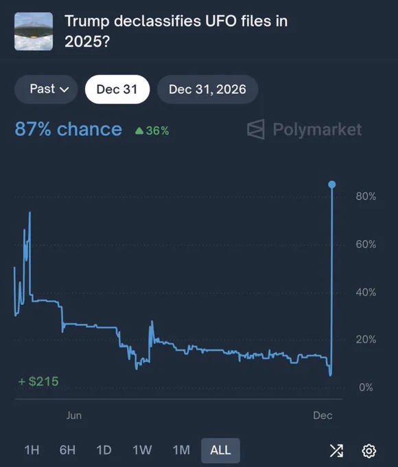 📈MINDTHECHART: "Probabilità del 87% che Trump declassifichi i file sugli UFO entro il 2025"