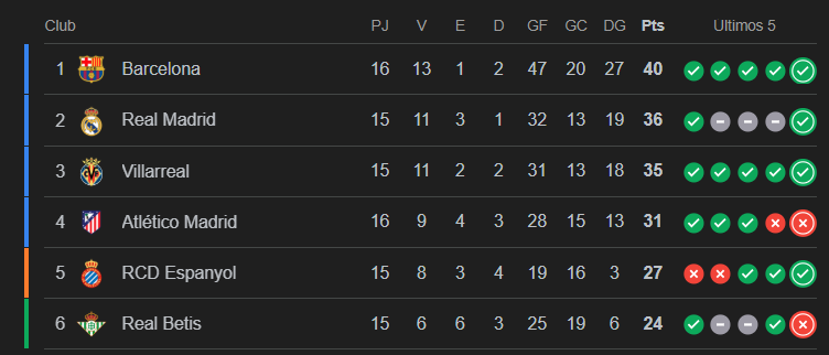 de la putisima nada el espanyol esta a 4 puntos de entrar en champions...