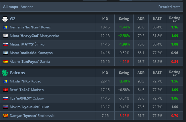 That scoreboard and still losing the map is crazy