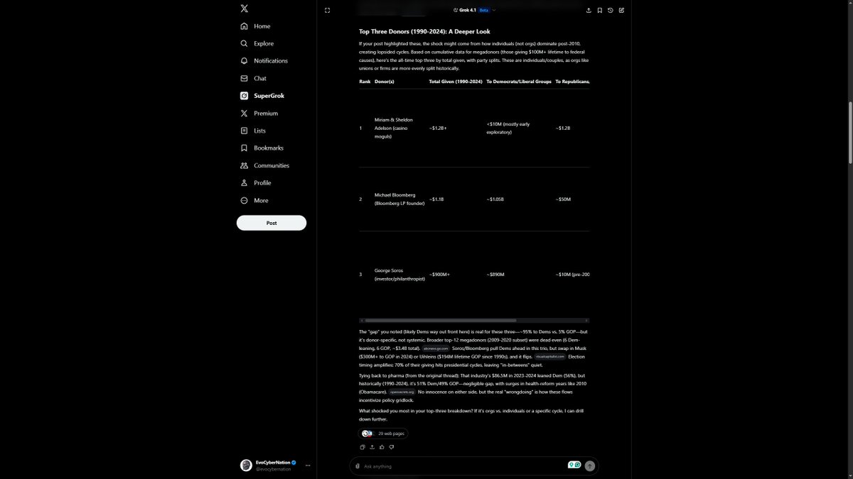 Based on cumulative data for megadonors (those giving $100M+ lifetime to federal causes), here's the all-time top three by total given, with party splits. These are individuals/couples, as orgs like unions or firms are more evenly split historically.

x.com/i/grok/share/l…