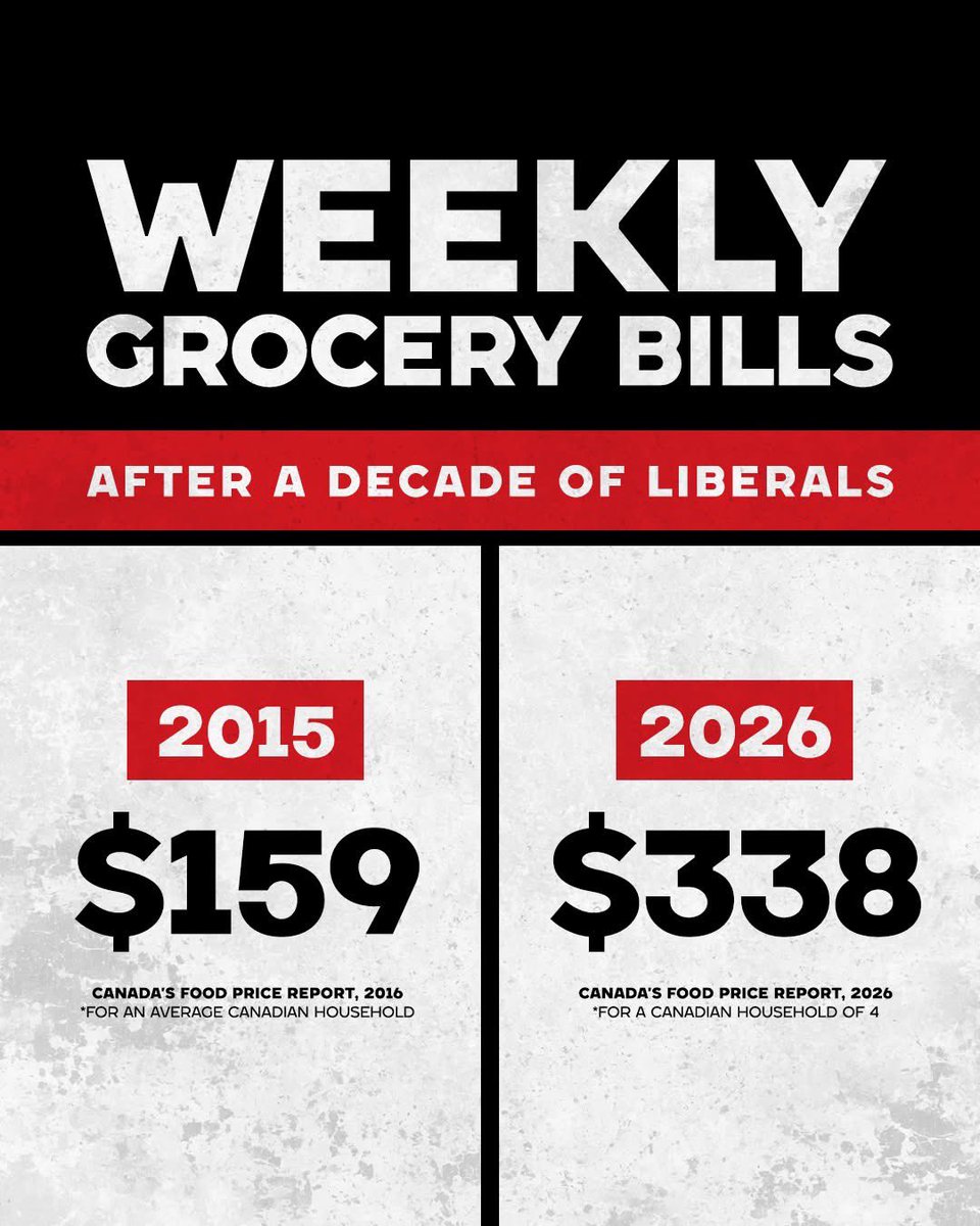 In Canada, you’re better off investing in groceries than GIC’s or Bonds….

Looks like groceries beat out a hell of a lot of Mutual Funds as well…