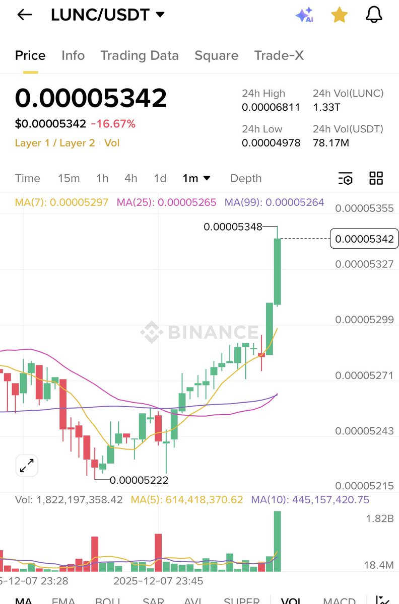 dips_picker's tweet image. Look at this beautiful wick $LUNAC