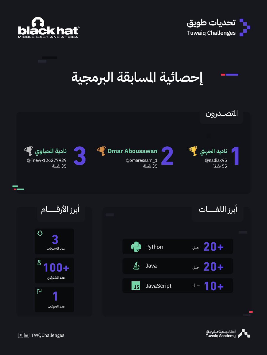 متصدرين مسابقة طويق هات في #تحديات_طويق 🔥🎩🏆

#بلاك_هات25