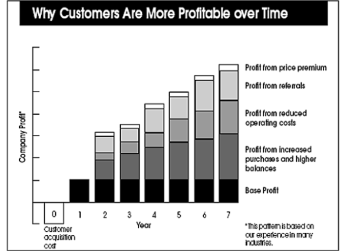 Few investors acknowledge this powerful tendency.

Companies with high customer loyalty, increase their profits over time as their existing customers buy more and cost less over time.