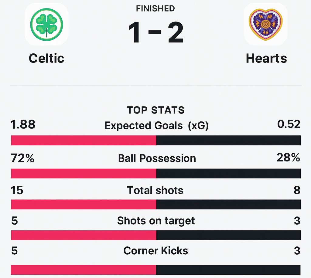 InYourFootball's tweet image. This Celtic team is finished. Heart of Midlothian have the amazing chance to win the Scottish Premiership for the first time ever. Last time Hearts won their top-flight championship, in 1960, it was called the Scottish Football League Division One.