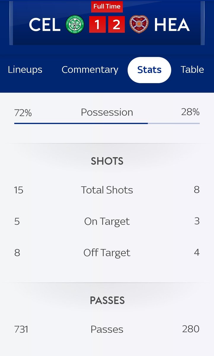 ThePundit_'s tweet image. Much like Ange, if this clicks, Hearts would have taken a pounding today. 

700+ passes and it wasn't Rodgersesque slow passing between the CBs. It was largely quick.

Hearts had 3 shots on target and scored twice.

We've struggled to score all season. 

Thats not on Nancy today.