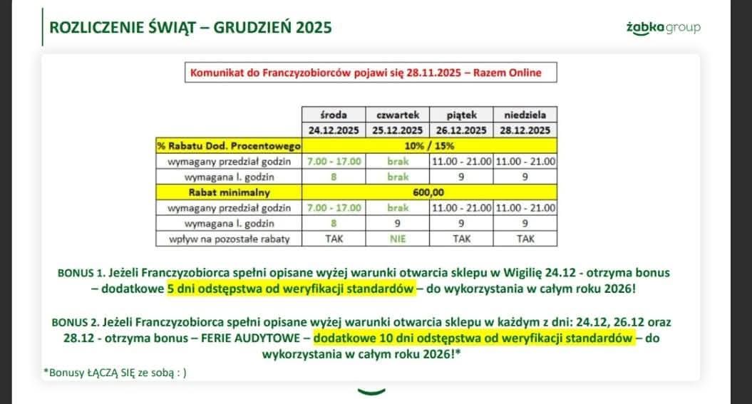 Magia świąt w twardej franczyzie.
Sklepy <a href="/ZabkaPolska/">Żabka Polska</a> mogą być zamknięte tylko 25 grudnia.  W Wigilię i drugi dzień świąt franczyzobiorca musi stać za kasą. 

Będą też bonusy!

Finansowy: Za otwarcie w dni świąteczne (24, 26, 28.12) w przedziałach godzinowych i przez liczbę