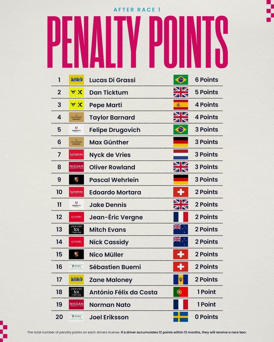Joel Eriksson is currently the only Formula E driver to have not accumulated any penalty points on his license.

#FormulaE
