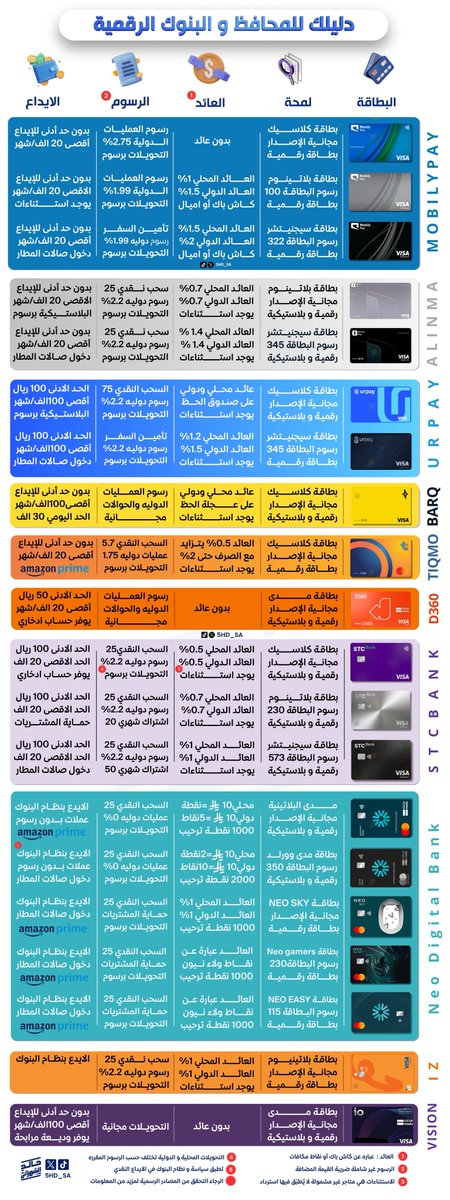 دليلك للمحافظ والبنوك الرقمية 💳📱

كل اللي تحتاج تعرفه جمعته لك في بوست واحد:
أنواع البطاقات، الرسوم، العوائد، والمميزات الهامة

هذا الدليل يساعدك تختار البطاقة الأنسب لك وتستفيد منها بأقصى قدر ممكن ✅

ملخص سريع من الدليل:

✈️ بطاقة برق و D360 : خيار عملي وممتاز للسفر
💰 بطاقة