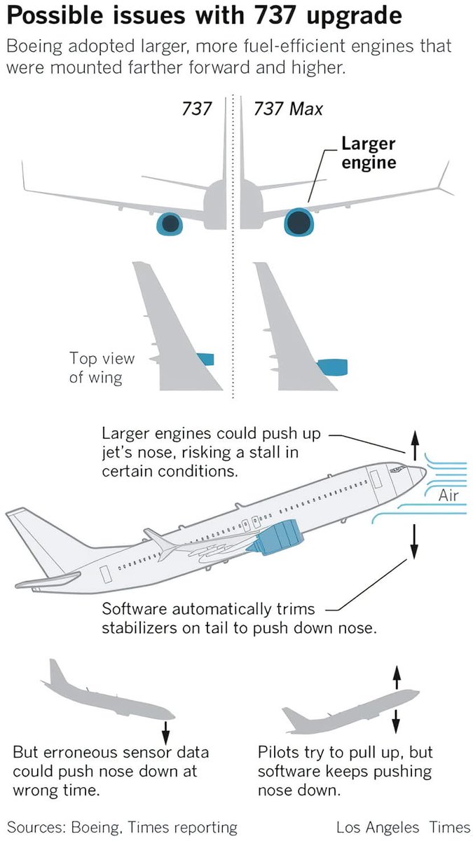 How a Small Change Made a Big Impact ✈️

The 737 MAX got bigger, more efficient engines — but placing them higher and further forward altered how the aircraft behaved, especially when the nose pitched up. To balance that shift, Boeing introduced MCAS, a system meant to gently