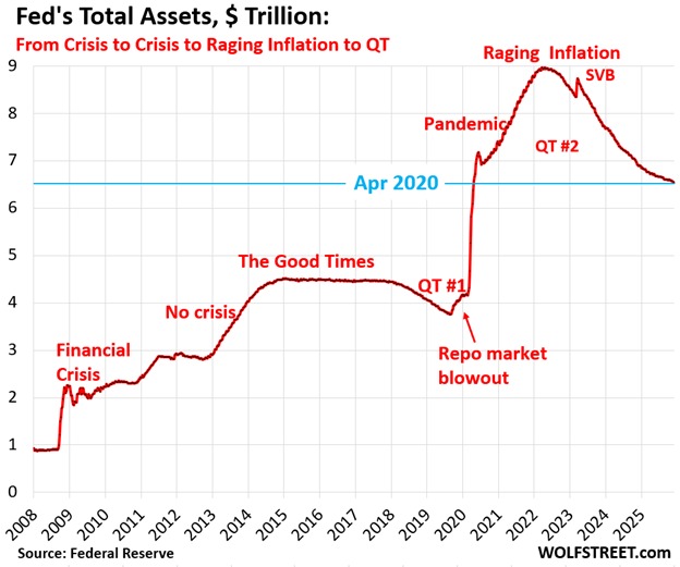 Federal Reserve balance sheet chart showing total assets from 2008 to 2025, highlighting crises, good times, pandemic QE, and QT unwind