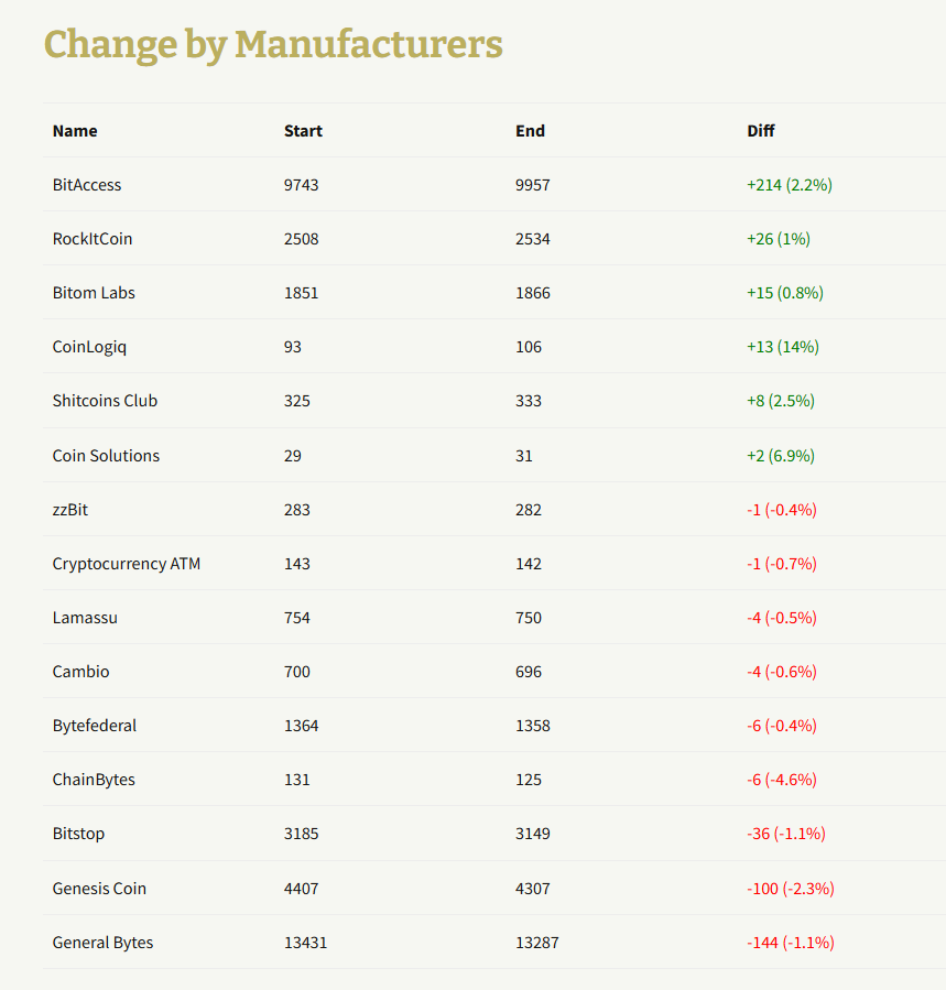 CoinATMRadar's tweet photo. Top bitcoin ATM manufacturers wrt installations in November 2025 @Bitaccess +214 /2%, @RockItCoin +26 / 1%, Bitom Labs +15 / 0.8%, @CoinLogiq +13 (14%) more details:
https://t.co/4WbOaAwZV6 https://t.co/CfpDqZiDb9