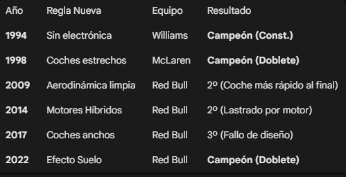 ℹ️ Estos son los resultados de los coches hechos por Adrian Newey en cada cambio de reglamento 

GANAR EN AUSTRALIA 2026