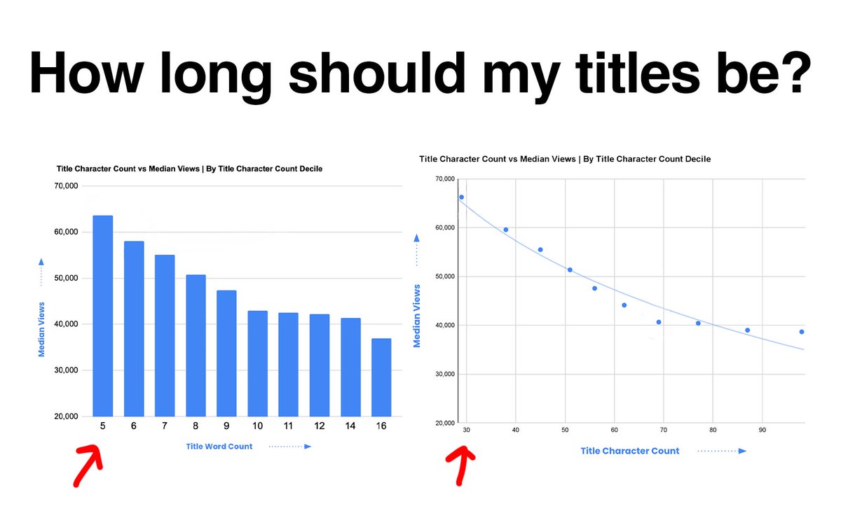 Richard_YTS's tweet image. How long should my YouTube titles be?

We analyzed 300,000+ viral YouTube videos from this year.
Here’s what we found:

1️⃣ Shorter titles win. Consistently.

Titles with ≤6 words massively outperform everything else.

Once you pass 10+ words, median views fall off a cliff.

2️⃣…