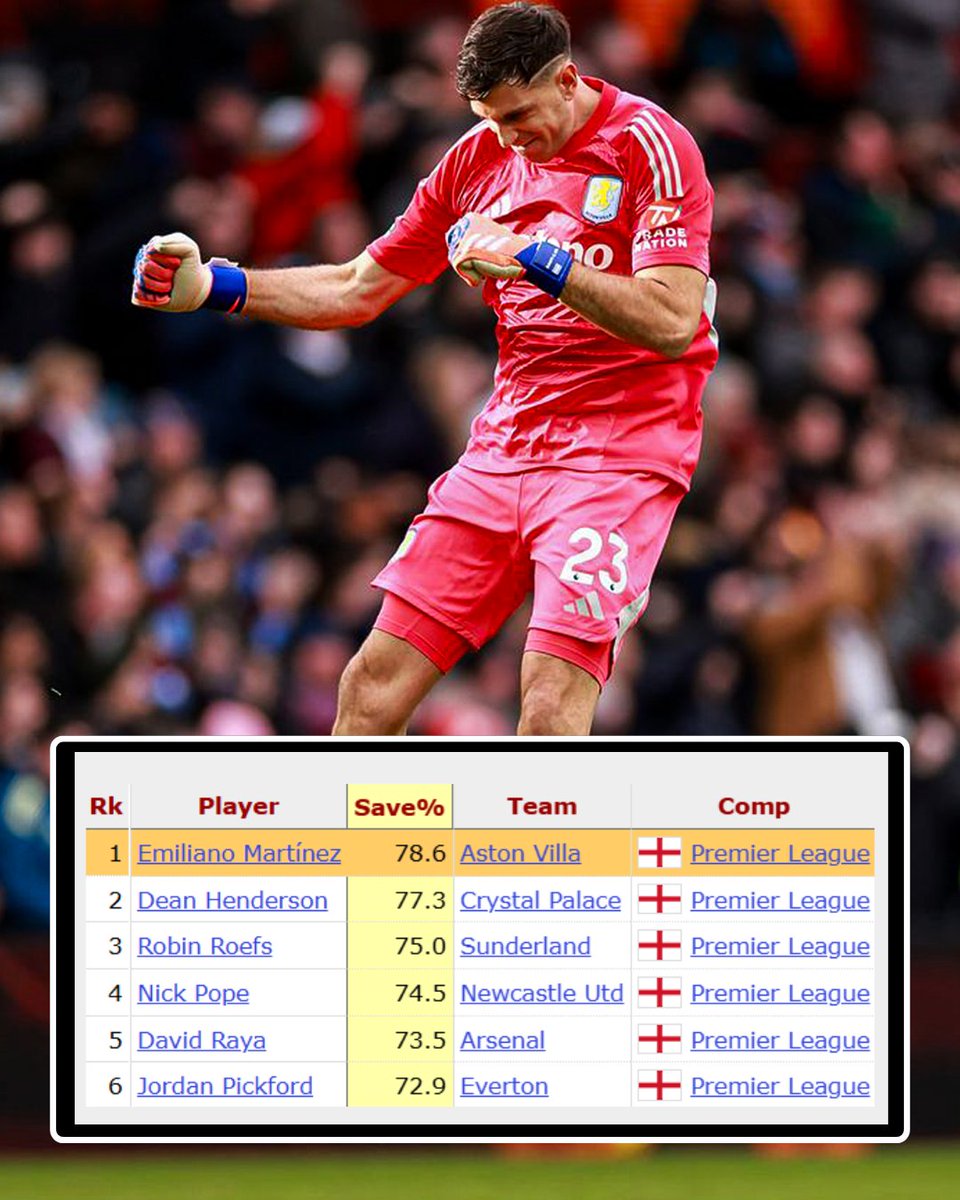 AVFCStatto's tweet image. Of all goalkeepers to play in 𝐓𝐄𝐍+ Premier League games this season, Aston Villa's Emiliano Martinez has the best save percentage (78.6%) 😍

#AVFC