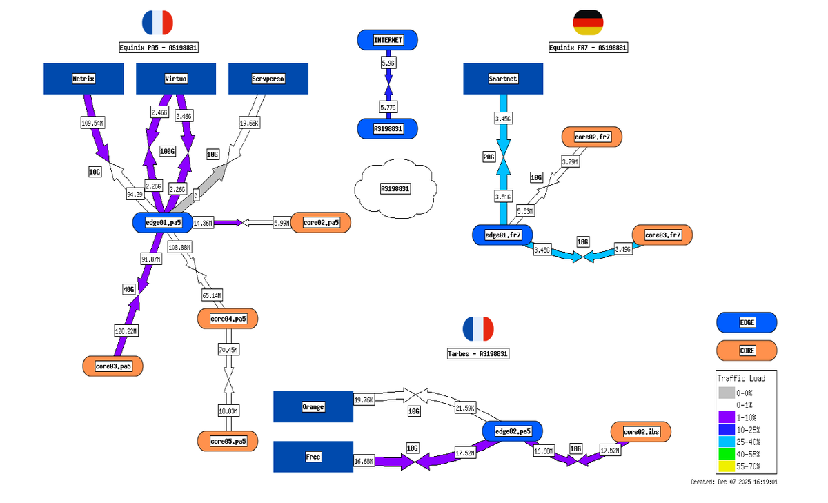 C'est désormais opérationnel, <a href="/netrix_fr/">Netrix</a>  en backup/solutions d'antiDDOS pour <a href="/HolyCloud_FR/">HolyCloud</a> 😍