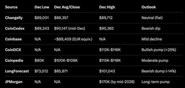 さまざまなアナリストによるビットコイン2025年12月の価格予測表