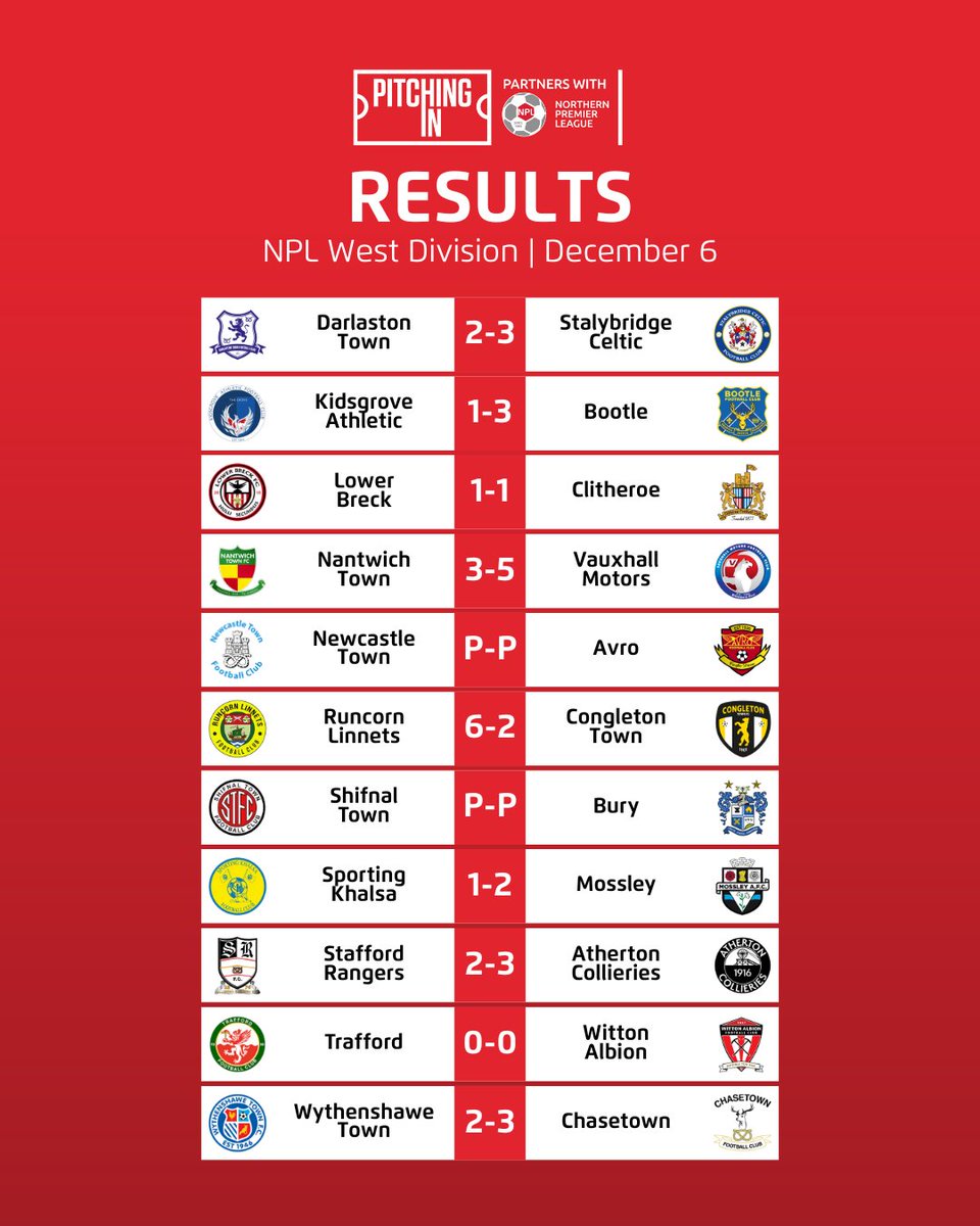 ICYMI:

▪️ 40 goals across nine games. Six away wins!
▪️ Five successive victories for <a href="/vmfc_/">Vauxhall Motors FC</a> and Conor Harwood has scored in all of them
▪️ Five defeats from the past six at home for <a href="/TheDabbers/">Nantwich Town FC</a> 
▪️ No win in nine for <a href="/SportingKhalsa/">Sporting Khalsa</a> (D3 L6)
▪️ First clean sheet for <a href="/FCTrafford/">Trafford FC</a>