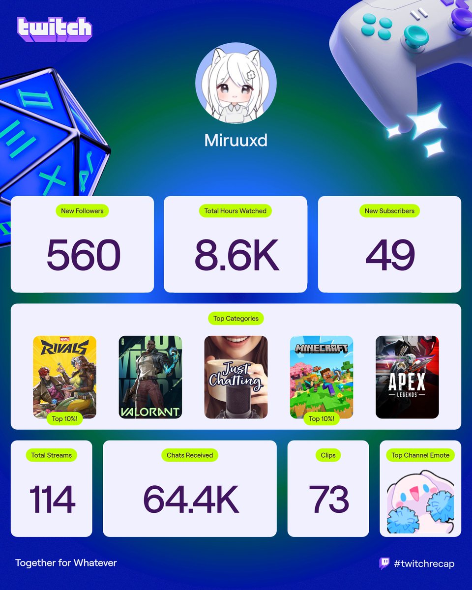 MiruuxdVT's tweet image. Here’s my Twitch Recap 2025 🩵

I just want to thank everyone who has supported me since day one and throughout my VTubing journey that I started this year. Balancing streaming while working fulltime hasn’t been easy, but your support has truly kept me going. This year came with…