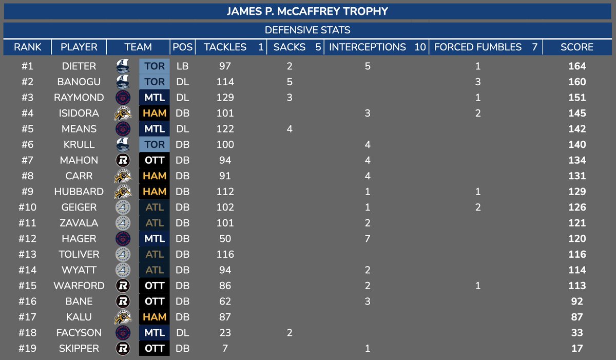 [2/2] 
Blough, LB, Winnipeg: 
86 TKL, 5 SK, 5 INT, 1 FF  

Dieter, LB, Toronto: 
97 TKL, 2 SK, 5 INT, 1 FF