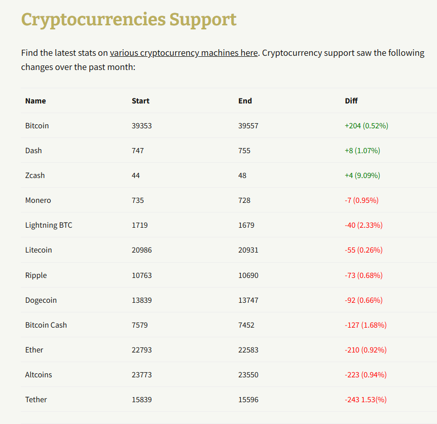 CoinATMRadar's tweet photo. Top cryptocurrencies added at ATMs in November 2025: #Bitcoin #BTC +204 / 0.5%, #DASH +8 / 1%, #ZCAsh #ZEC +4 / 9%. More info:
https://t.co/4WbOaAws5y https://t.co/qKWyJ01by9