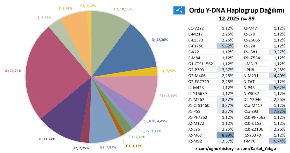 codeandclan's tweet image. Ordu'nun güncel otozomal ve Y-DNA istatistikleri

kaynak: umap.openstreetmap.fr/tr/map/turkic-…

x.com/oghuzhistory