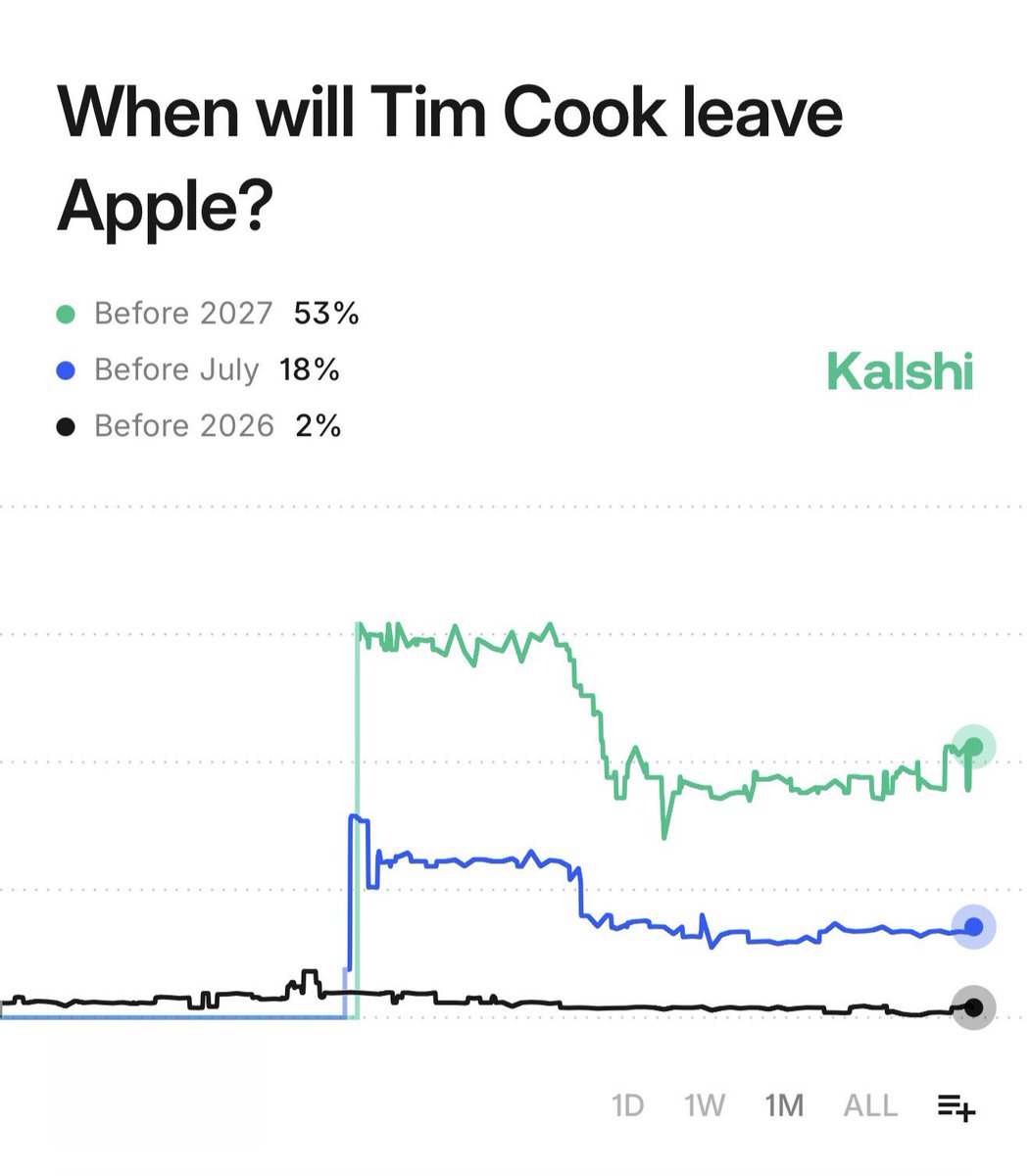 Kalshi's tweet image. BREAKING: Apple 

Over the past week,

• Apple’s chip chief considers leaving
• Apple’s AI chief leaves
• Apple’s Policy chief leaves
• Apple’s Head of UI leaves
• Now a 53% chance Tim Cook leaves

What is going on?