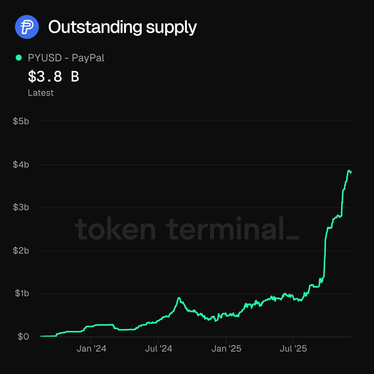 PYUSD 유통 공급량이 $0에서 $3.8B로 증가하는 차트, 상위 3개 스테이블코인 진입 경로를 예측