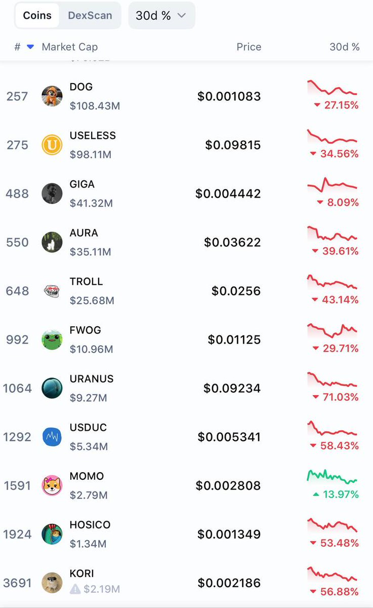 <a href="/Solana1000xgem/">Solana 1000xGem 💎</a> Over the past 30 days every meme on that screen is red except $MOMO. That’s real strength at a sub-$3M market cap.