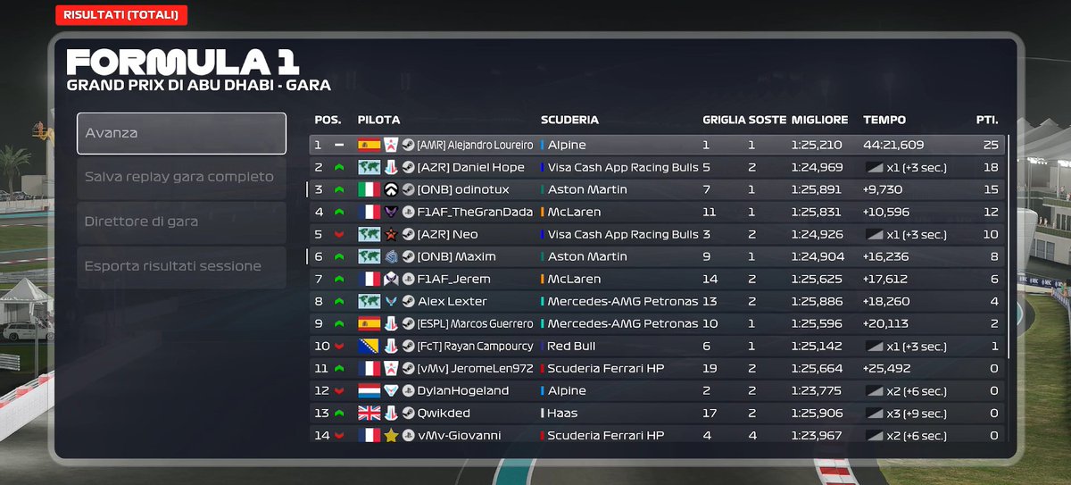 VR F1🇦🇪
Great race from both drivers, we managed to get the undercut to work with Odi and that made us score another podium in VR.
Q: P9/P7
R: P6/P3