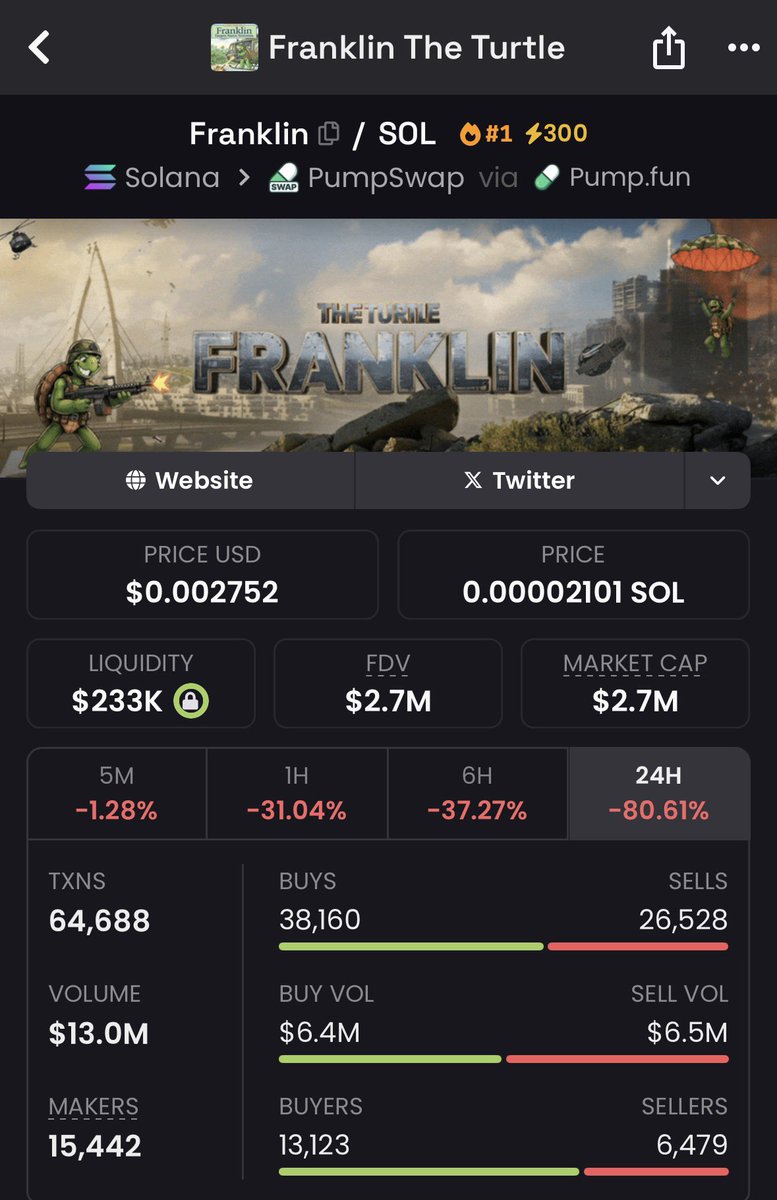 MemeRetire's tweet image. The great flippening of $FRANKLIN is here 

Ggs to everyone who told me to off myself yesterday after explaining to them intelligently that this would happen (while it was still at 50k)

Think outside the box next time and understand that the SPECIFIC meme/launchpad/people…