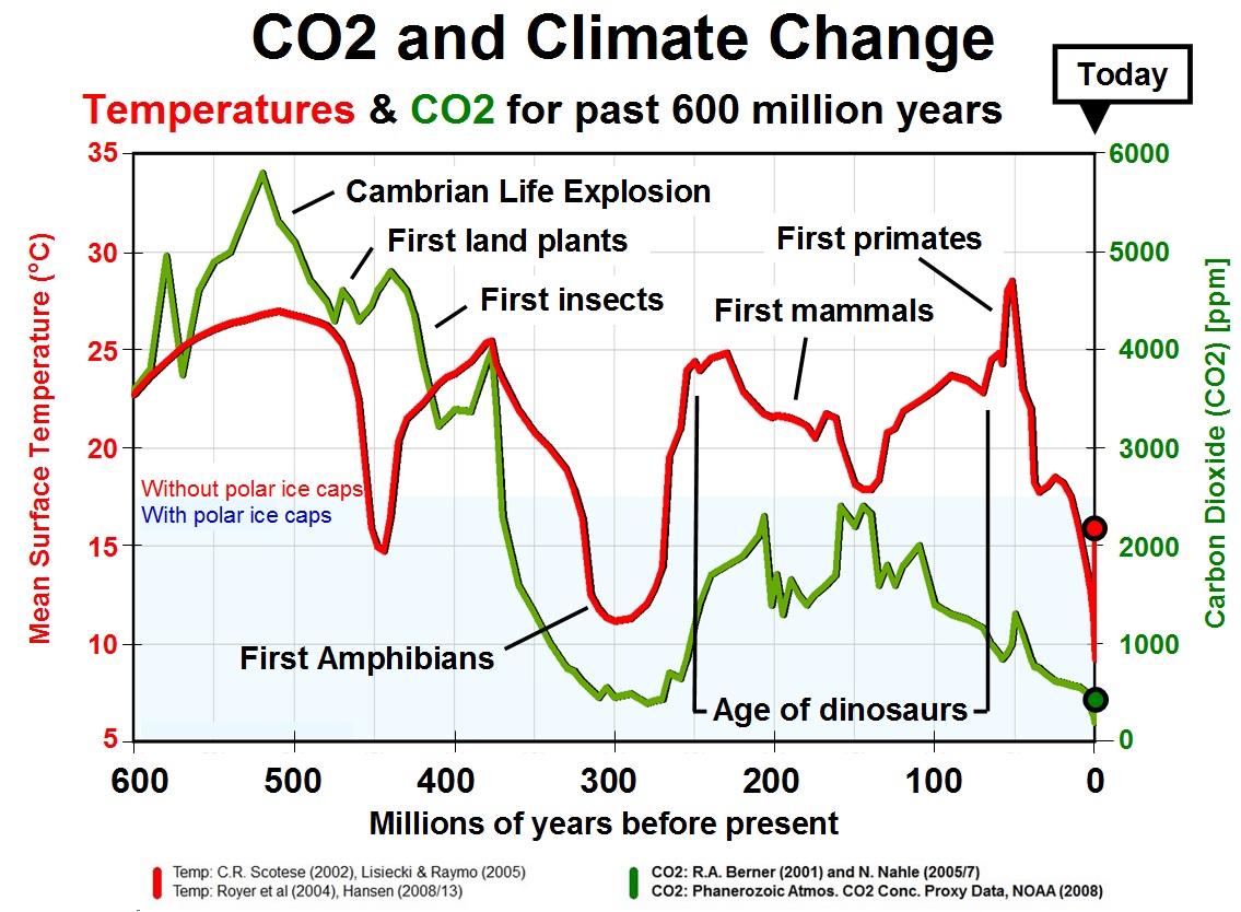_ClimateCraze's tweet image. So much for the holiday season cheer -- with faked mass extinction threats.  A quick glance at earth's history tell you life thrived and evolved at greater rates during the warmer and higher CO2 levels.  Remember, Neanderthals went extinct during the last ice age Glaciation.
