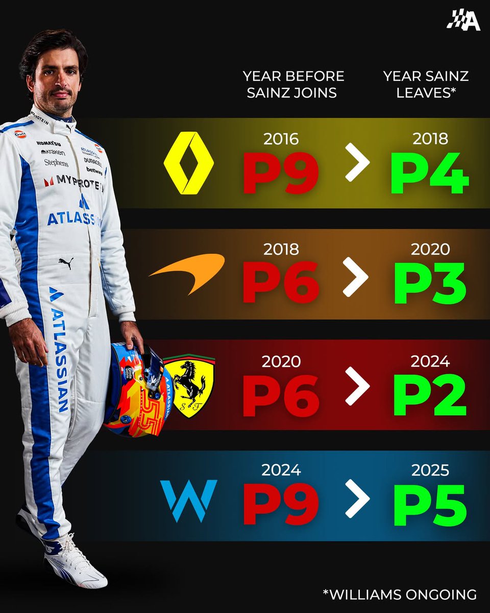 FormulaDirecta's tweet photo. 🐐 Un año más, se confirma la increíble influencia de Carlos Sainz en sus equipos:

Williams 2024: 19 pts.
Williams 2025: 137 pts.

#F1 #AbuDhabiGP 🇦🇪 https://t.co/c3cy9VviIS
