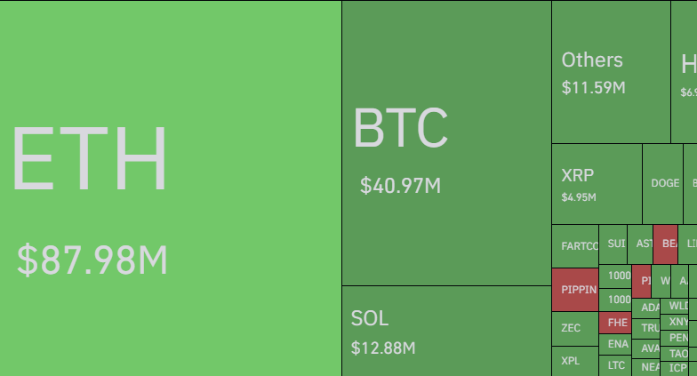 Cointelegraph's tweet photo. 🚨 REKT: Over $175M in longs were wiped out in the past 4 hours. https://t.co/kvFlKQTqqV