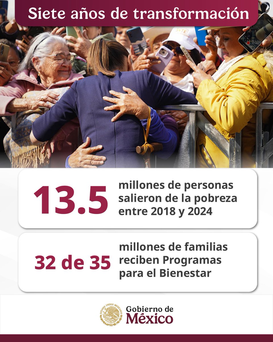 Una hazaña de la Cuarta Transformación es que 13.5 millones de personas salieron de la pobreza entre 2018 y 2024. México es el segundo país con menos desigualdad.

Consolidamos un modelo humanista que da resultados y fortalece el desarrollo económico con justicia social.