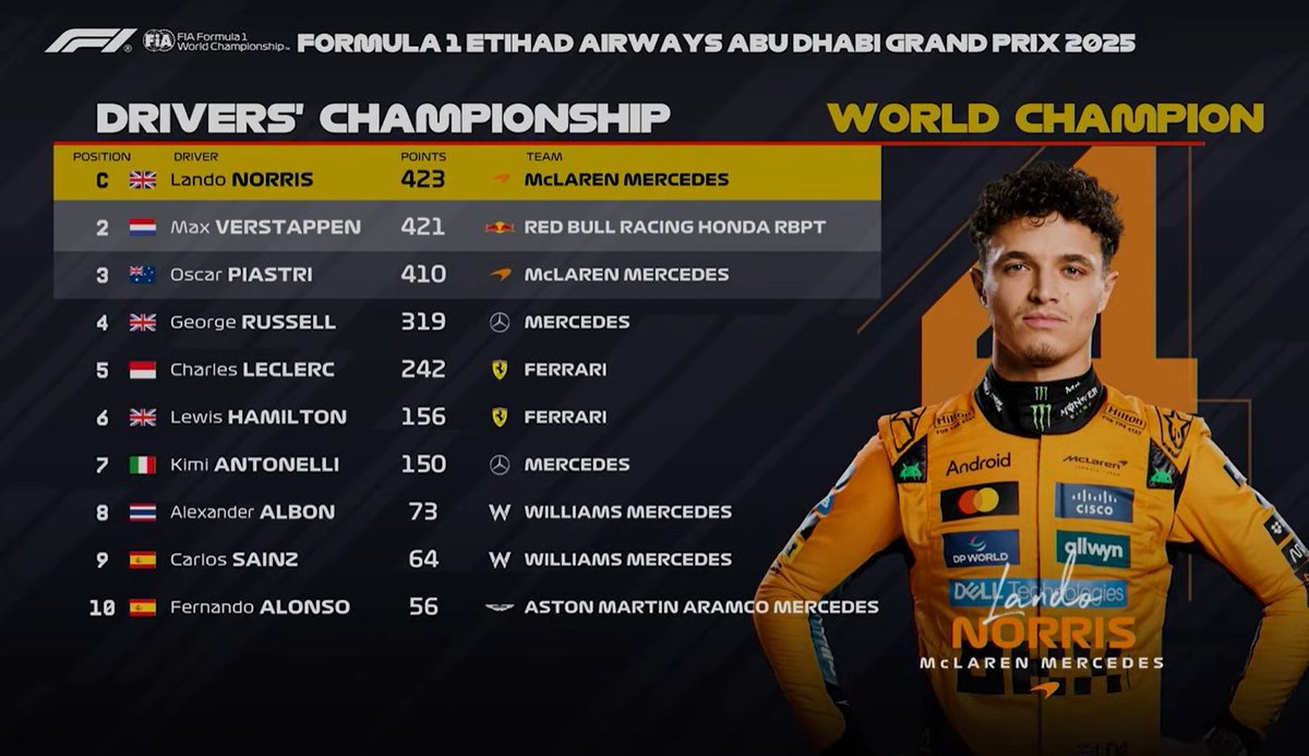 2025 #Formula1 🏎 - General Campeonato
Clasificación Final 
Yas Marina #AbuDhabiGP #NewsMotoEc #F1