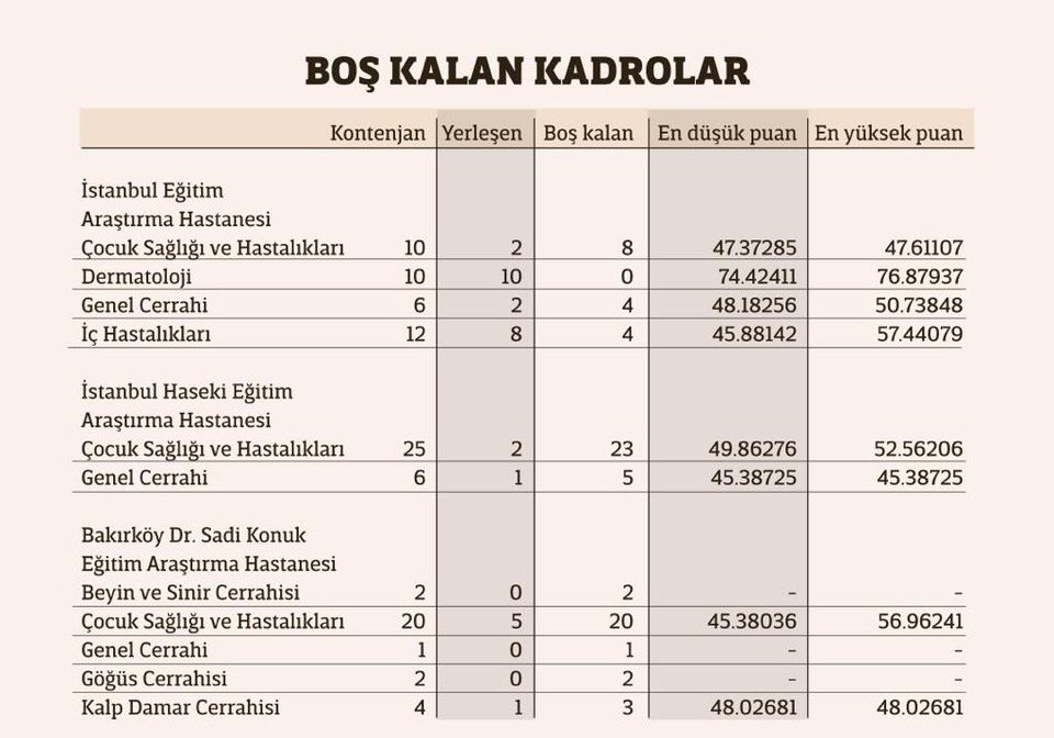 İstanbul'da bir eğitim araştırma Hastanesi'nde 25 Pediatri kadrosundan 2'si doluyorsa PEDİATRİ UZMANLARINA ZORLA,MOBBING YAPARAK AKŞAM MESAİLERİ YAZILDIĞI İÇİN OLABİLİR Mİ ? 
<a href="/saglikbakanligi/">T.C. Sağlık Bakanlığı</a> 
Siz,her pediatri uzmanı adayını pamuklara sarmalıyken bir de uzmanlara zulmediyorsunuz!