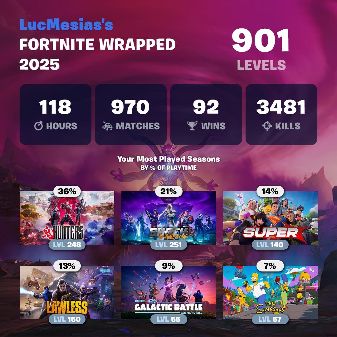 La verdad pense que habia jugado menos que el año pasado