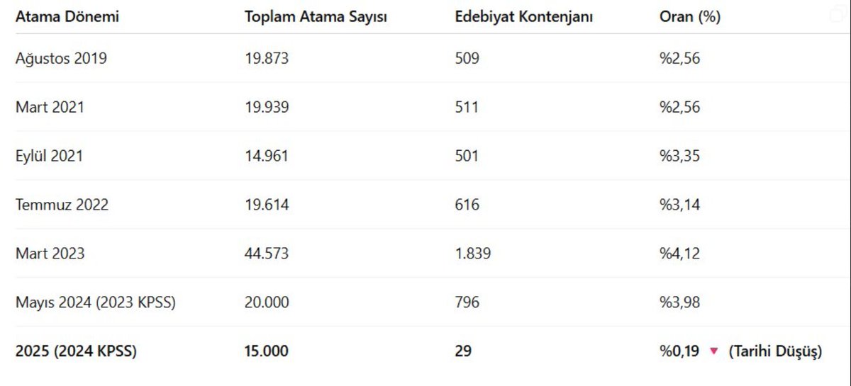 Bu tabloda 2024 KPSS'ye girmiş bizlerin ne suçu ne günahı vardı? 
2024 Ağustos ayında sınava girdik. Sonuçları gördükten sonra hiçbir şekilde atanmama ihtimalimizin olmadığı sıralamalarla kesin atanıyoruz diyerek bekledik.
Tamı tamına 9 ay sonra 2024 Nisan ayında birçok branşta