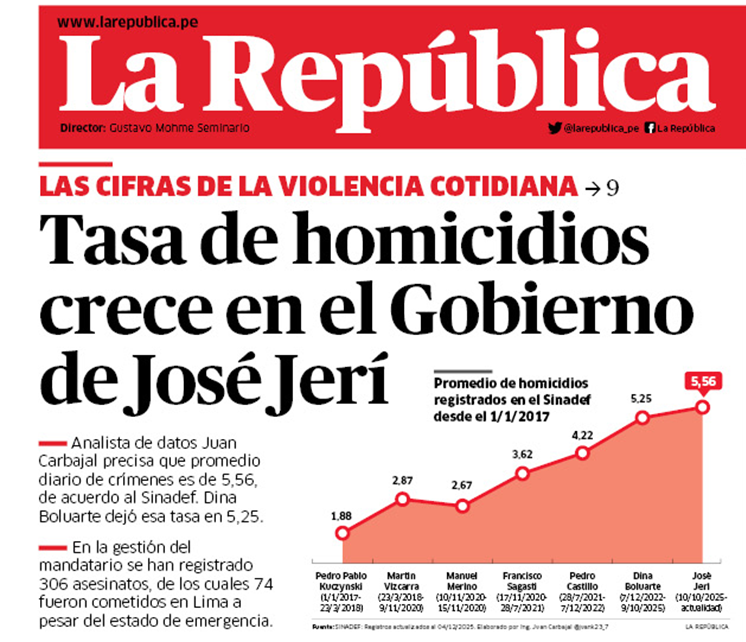 1/Los medios también pierden la perspectiva. Al buscar la inmediatez de la noticia ("la pepa") pierden de vista el fondo. <a href="/larepublica_pe/">La República</a> presenta un titular lleno de sesgos ("Tasa de homicidios crece en el Gobierno de José Jerí"). Sigan el 🧵
#HOMICIDIOS #Peru #CrimenOrganizado