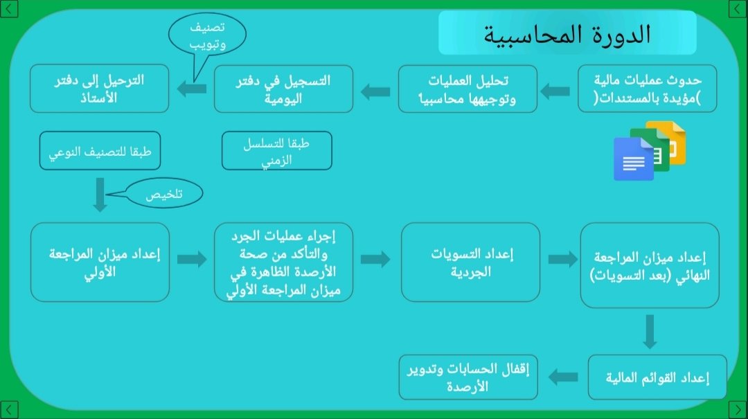 FinAct_Pro's tweet photo. 🔄 ما هي الدورة المحاسبية؟

شرح مبسّط وواضح لكل خطوة

الدورة المحاسبية ببساطة هي الطريق اللي بتمشي فيه البيانات المالية من لحظة حدوث العملية لحد ما تتحول لتقارير نهائية تساعد الإدارة في اتخاذ قرارات صح. كل خطوة بتكمّل اللي بعدها… وده شرح مختصر وواضح ليها:

---

1️⃣ حدوث عمليات مالية موثقة

أول حاجة لازم كل عملية مالية تحصل تكون مثبتة بمستند:
فواتير – إيصالات – عقود – أوامر شراء…
زي عمليات (البيع – الشراء – الدفع – القبض).

---

2️⃣ تحليل العمليات وتوجيهها محاسبيًا

المحاسب هنا بيشوف طبيعة العملية:
مصروف؟ إيراد؟ أصل؟ التزام؟
وبناءً عليه بيحدد القيد المحاسبي الصحيح.

---

3️⃣ التسجيل في دفتر اليومية

بعد التحليل بيتم تسجيل كل عملية في دفتر اليومية حسب التاريخ،
وده بيوثق كل حاجة بتحصل خطوة بخطوة.

---

4️⃣ الترحيل إلى دفتر الأستاذ

هنا بنرتّب العمليات في حسابات منفصلة:
مصروفات – إيرادات – عملاء – موردين…
عشان نعرف رصيد كل حساب في أي وقت.

---

5️⃣ إعداد ميزان المراجعة الأولي

بنشيك على الترحيل ونتأكد إن كل الأرصدة مظبوطة ومافيش أخطاء.

---

6️⃣ إجراء عمليات الجرد

جرد المخزون والأصول والالتزامات عشان نتأكد إن الأرقام الحقيقية مطابقة اللي في الدفاتر.

---

7️⃣ إعداد التسويات الجردية

لو في فرق بين الجرد والدفاتر، بنعمل تسويات زي:
مصروفات مستحقة – إيرادات مستحقة – إهلاكات… وغيرها.

---

8️⃣ إعداد ميزان المراجعة بعد التسويات

ده الميزان النهائي بعد إضافة كل التسويات وبيكون أدق من الميزان الأول.

---

9️⃣ إعداد القوائم المالية

وبيتم فيها إعداد:
📌 قائمة الدخل
📌 قائمة المركز المالي
📌 قائمة التدفقات النقدية
📌 قائمة التغيرات في حقوق الملكية

---

🔟 إقفال الحسابات وتدوير الأرصدة

بنقفل حسابات السنة المالية وبندوّر اللي مستمر مع السنة الجديدة.

---

🟢 باختصار: الدورة المحاسبية هي رحلة تبدأ من مستند وتنتهي بنظام مالي منظم يساعد في إدارة الشركة بكفاءة.