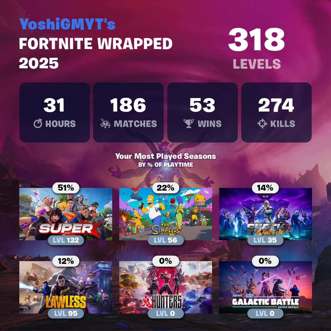 YoshiGM's tweet photo. A pesar de que empecé a jugar Fortnite este año, he podido disfrutar de unas cuantas temporadas y aunque no soy tan activo, me lo he pasado bien jeje
#FortniteWrapped #FortniteRecap https://t.co/1YtKnlh7eS