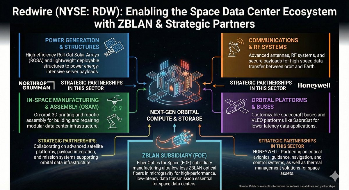 pennycheck's tweet image. Once the market stops viewing $RDW as a stock representing the value of a company and rather a proxy for sentiment towards the needs of space based data centers to fuel the AI revolution it will 10X
(Yes I am aware how crazy that sounds)

(Yes I am aware the ceo is trash)

(Yes I…