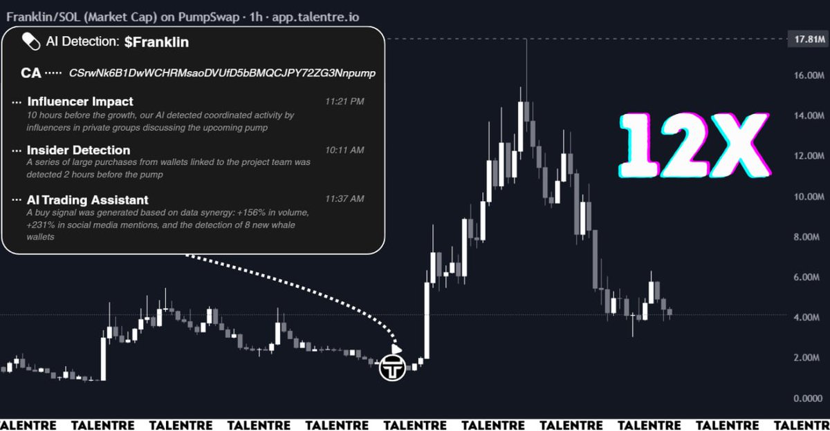 Talentre_'s tweet image. Our tool detected an unusual inflow into $Franklin and it’s flagged not by wash trading but by real wallets with positive ROI  

CA: CSrwNk6B1DwWCHRMsaoDVUfD5bBMQCJPY72ZG3Nnpump