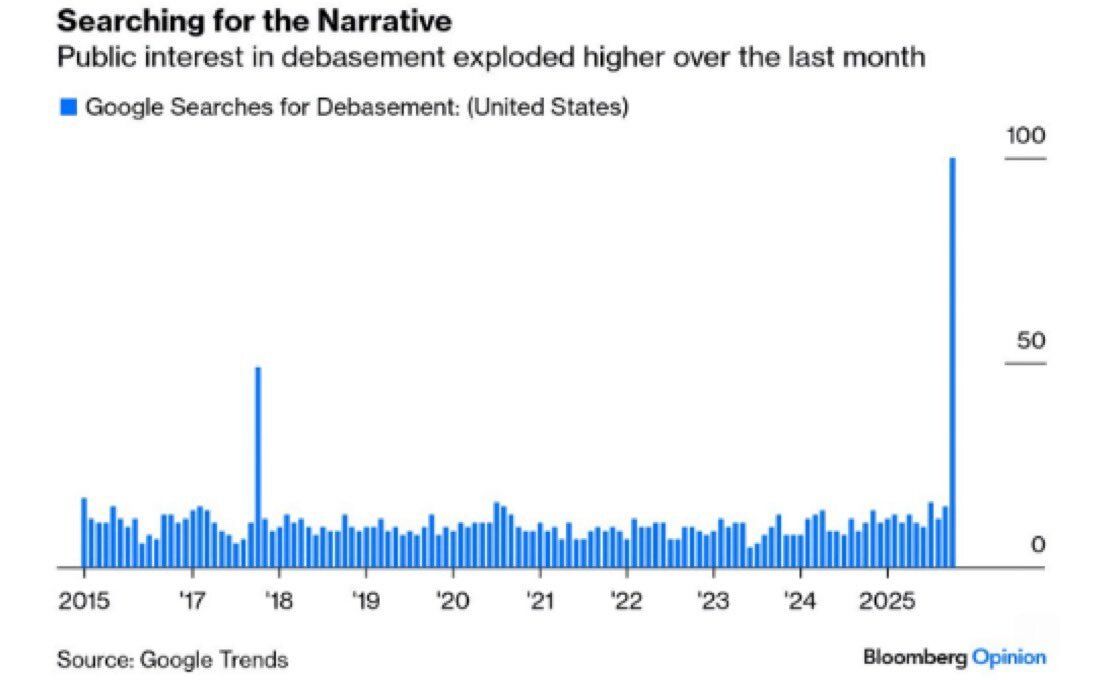 JUST IN: Google searches for "dollar debasement" hit their highest level in history this quarter as Bitcoin and gold both set new all-time highs

Dollar debasement trade is on