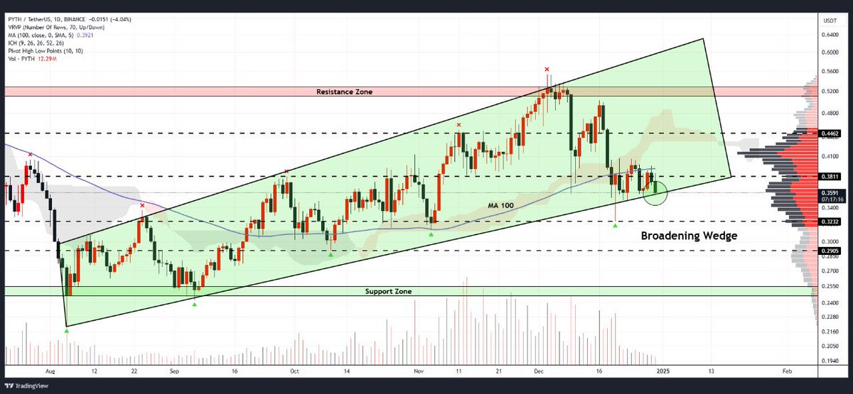 WHALES_CRYPTOt's tweet image. #PYTH is trading within an ascending broadening wedge on the daily chart upward movement
Watch for breakdown of pattern which may lead to further decline if support fails📉

👇Crypto Traders-join Telegram👇 

t.me/Whales_Crypto_… 
.