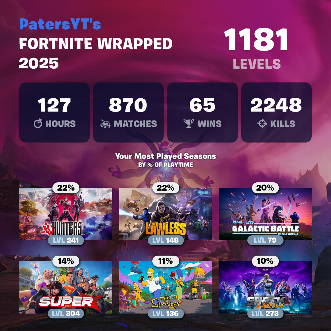 Could have been worse 😅 #FortniteWrapped fortnite.gg/wrapped