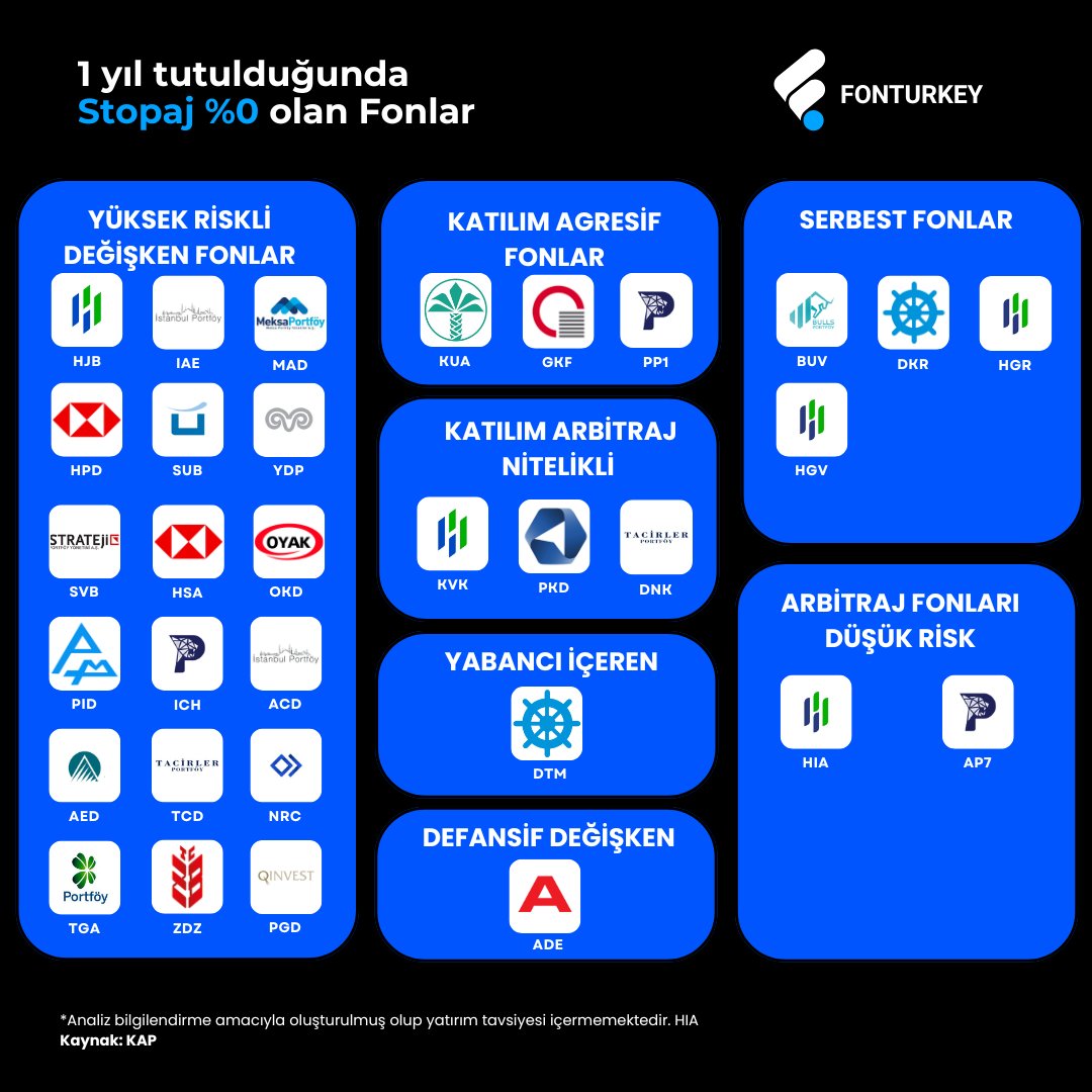 1 Yıl Tutulduğunda %0 Stopaj olan Fonlar - Serbest/Katılım dahil liste ✅

Fon portföyünün sürekli olarak en az %51'i BİST'te işlem gören ortaklık paylarına ve bu paylardan oluşan endeksleri takip etmek üzere kurulan borsa yatırım fonları katılma paylarına yatırılan ve bu