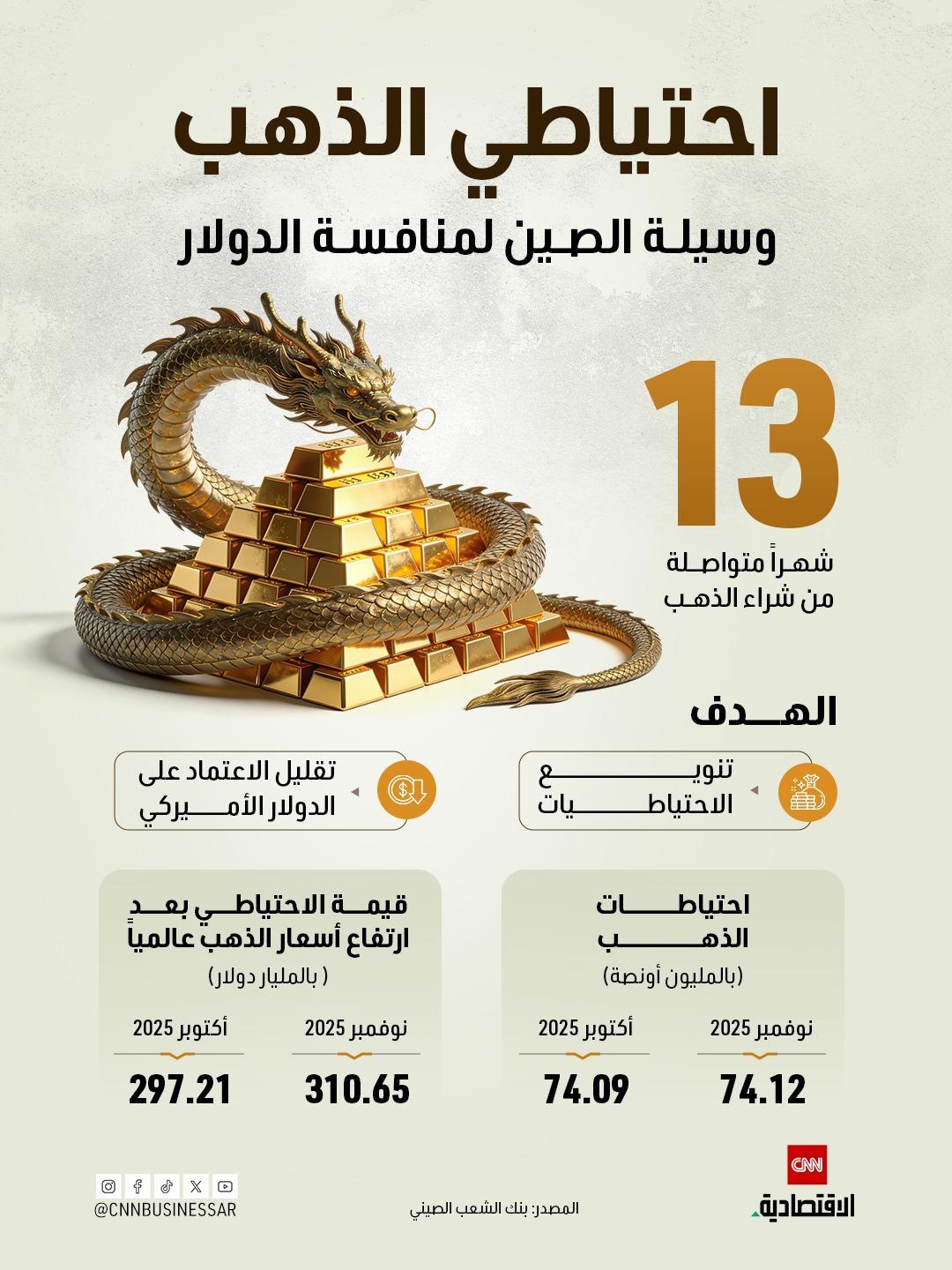 الصين تعزّز احتياطاتها من الذهب لتقليل الاعتماد على الدولار 